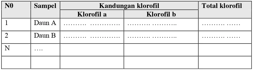 Tabel  :  kandungan klorofil daun beberapa jenis tumbuhan  