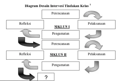 Diagram Desain Intervesi Tindakan KelasGambar 3.1 1