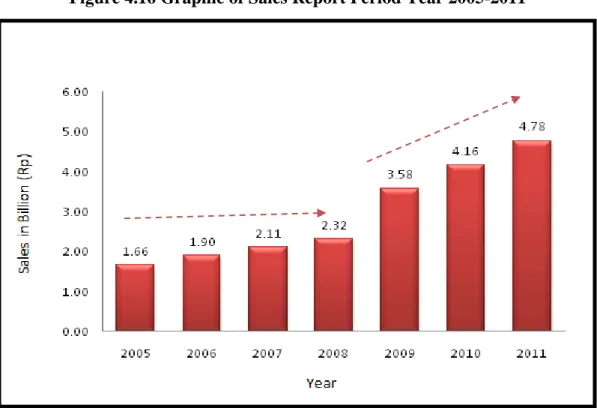 Figure 4.16 Graphic of Sales Report Period Year 2005-2011 