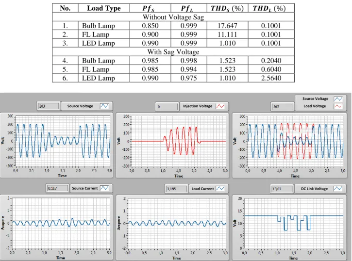 Table 4. Performance of power factor and harmonics of the single-phase DVR supplied by BES  No