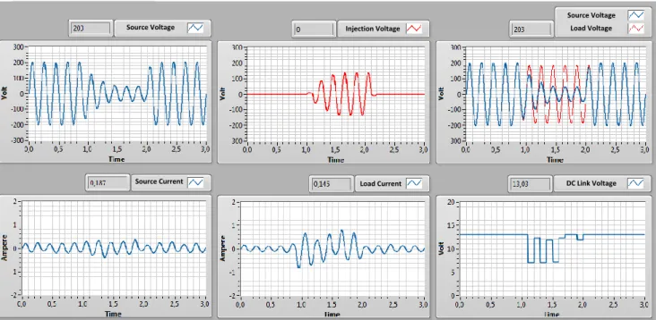 Fig. 8. Performance of 𝑉 𝑆 , 𝑉 𝐼𝑛𝑗 , 𝑉 𝐿 , 𝐼 𝑆 , 𝐼 𝐿 , and 𝑉 𝐷𝐶−𝐿𝑖𝑛𝑘  from the single-phase DVR- BES connected  to LED lamp load  using LabVIEW 