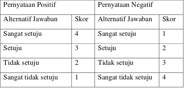 Tabel 4. Skor Alternatif Jawaban Angket skala Guttman 