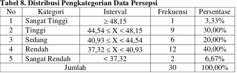 Tabel 8. Distribusi Pengkategorian Data Persepsi  