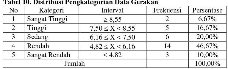 Tabel 10. Distribusi Pengkategorian Data Gerakan 