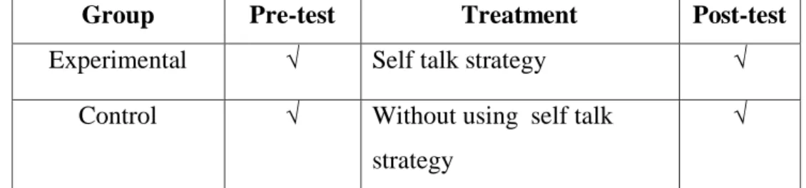 Table 1  Randomized Groups Pre-Test and Post-Test Design 
