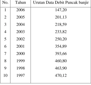Tabel 1. Urutan data debit puncak banjir mulai dari yang terkecil sampai  yang terbesar 