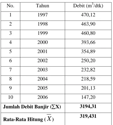 Tabel 1. Data Debit Puncak Banjir Maksimum DPS Serayu-Citanduy  Tahun 1997-2006 
