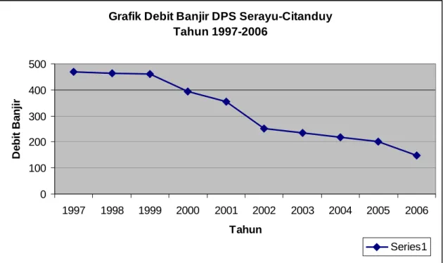 Grafik Debit Puncak Banjir di DPS Serayu-Citanduy Tahun 1997-2006  Grafik Debit Banjir DPS Serayu-Citanduy 
