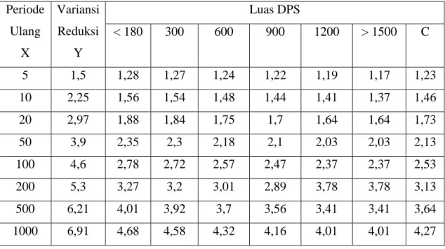 Tabel Nilai Pembesar ( C )  Luas DPS Periode 