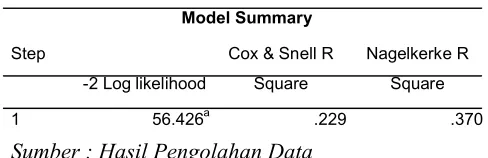 Tabel IV.4Hasil Uji Cox dan Snell’s R Square