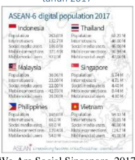Gambar 1 Indonesia dalam populasi Digital di ASEAN  tahun 2017 