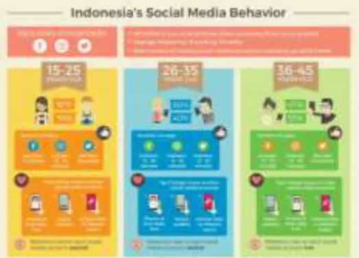 Gambar 4 Perilaku Bermedia Sosial di Indonesia 