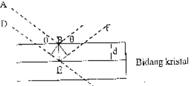 Gambar 7. Gambar Skematik dari Berkas Sinar-X Datang yang Memantul dari Bidang Kristal, dengan Mengikuti Hukum Bragg (Tan, 1991)