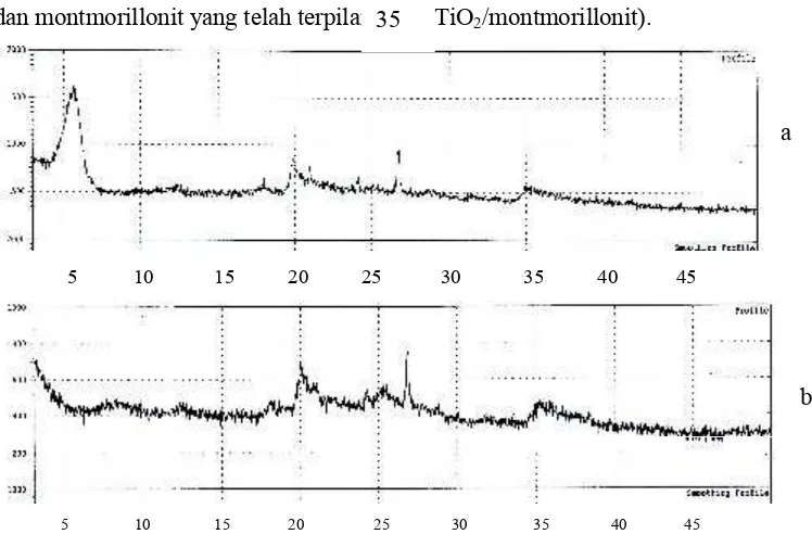 Gambar 9 memperlihatkan perubahan puncak difraktogram montmorillonit awal 