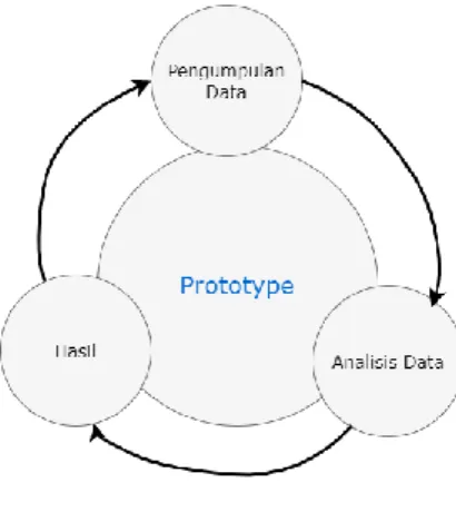 Gambar 1. Alur Prototipe  a.  Gamolan Pekhing  