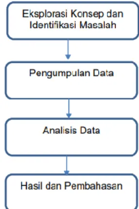 Gambar 1. Tahapan Penelitian 