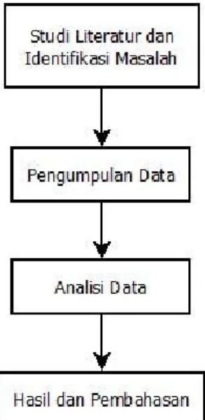 Gambar 1. Alur Penelitian 