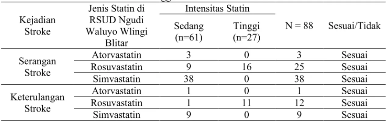 Tabel 1.  Penggunaan Statin Pada Pasien Stroke Iskemik Kejadian 