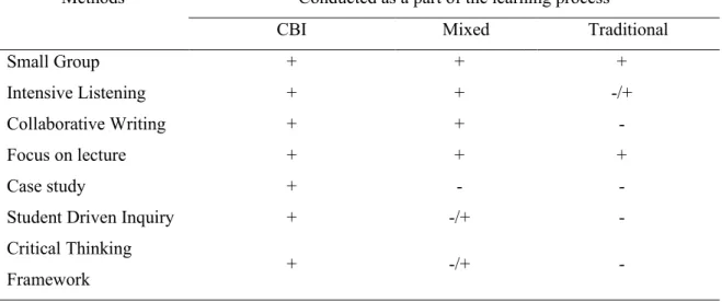 Table 2.1.4 The complexity of the learning process contains in the approach  Methods  Conducted as a part of the learning process 