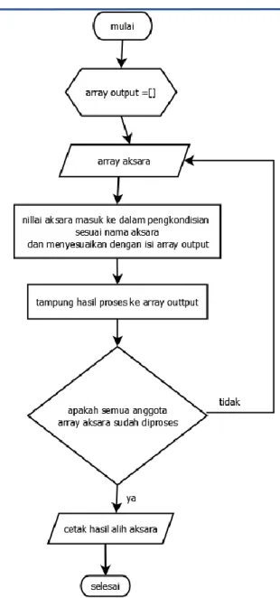 Gambar 4.   Alur rule base alih aksara Bali menjadi huruf latin. 