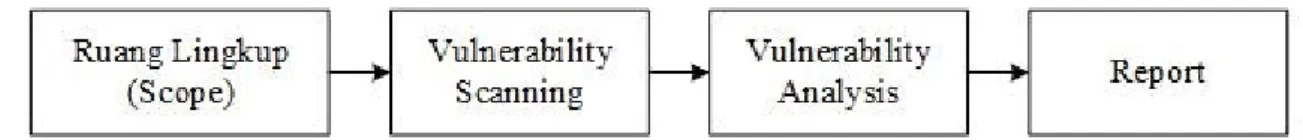 Gambar 1.  Tahapan Metode Vulnerability Scanning. 