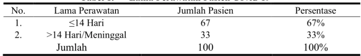 Tabel 1.  Lama Perawatan Pasien Covid-19 