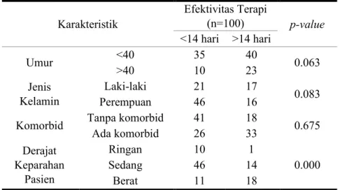 Tabel 2.  Lama Perawatan Pasien Covid-19 
