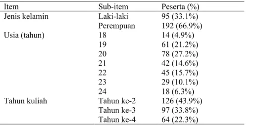 Tabel 1. Informasi demografi peserta 