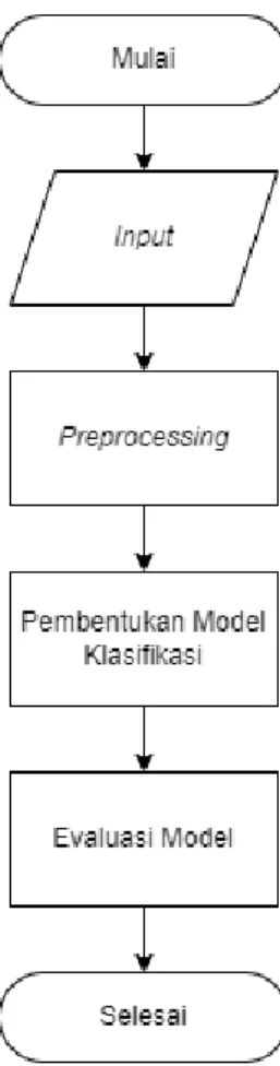 Gambar 1.   Alur Pembentukan Model Klasifikasi 