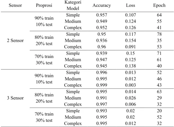 Tabel 2.  Tabel accuracy dan loss pada seluruh model  Sensor  Proprosi  Kategori 
