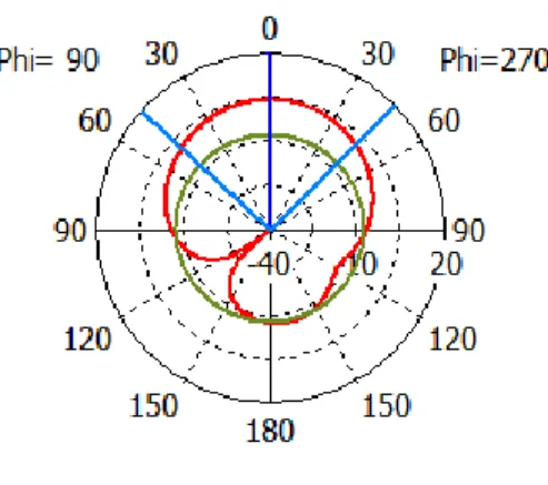 Figure 4.  Radiation pattern of far-field conventional circular microstrip. 