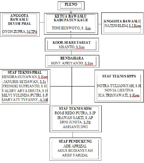 Tabel 1.3  Struktur Bawaslu 