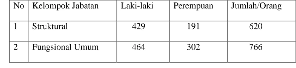 Tabel 1.6: Data PNS menurut Kelompok Jabatan dan Jenis kelamin  Pemerintahan Kabupaten Kaur 50