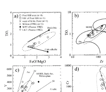 Fig. 3. (a) Plot of TiO2(a). Fields for arc, within-plate and mid-ocean ridge basalts (MORB) are from Pearce (1982)