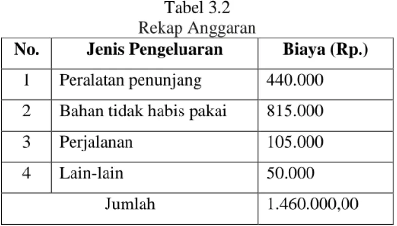 Tabel 3.2  Rekap Anggaran 