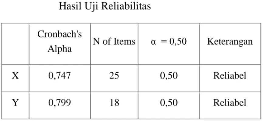 Tabel 4.3  Hasil Uji Reliabilitas  Cronbach