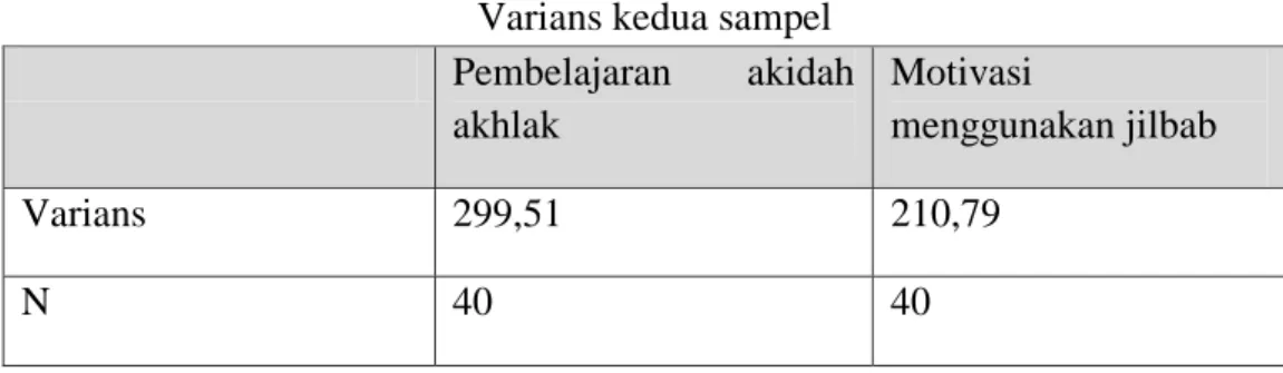 Tabel Penolong untuk Pengujian Normalitas Data Motivasi menggunakan jilbab  No  Kelas 