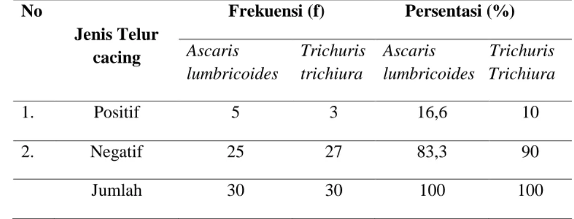 Tabel  4.1.1  Distribusi  Frekuensi  Gambaran  Hasil  Pemeriksaan  Telur  cacing  Ascaris  lumbricoides  dan  Trichuris  trichiura  pada  murid SDN 10 Ganting Padang Tahun 2020
