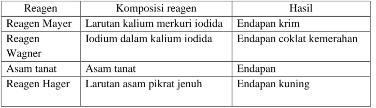 Tabel  1.  Uji  Alkaloid  dengan  Menggunakan  Beberapa  Reagen  (Sarker  & 