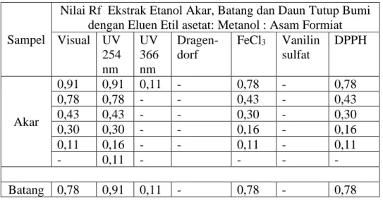 Tabel 3.  Nilai  Rf    Ekstrak  Etanol  Akar,  Batang  dan  Daun  Tutup  Bumi      Elephantopus mollis Kunth dengan Eluen B ( Etil asetat : Metanol :  Asam Formiat dengan Perbandingan 95: 4 : 1 