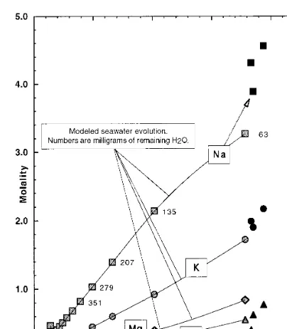 Fig. 3. Computed molality of Na (squares), K (circles), Ca(triangles), and Mg (diamonds), vs