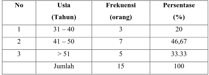 Tabel 4.2 