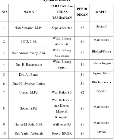 Tabel 4.1 Data Guru dan karyawan SMP Bakti Mulya 400 Jakarta Tahun 