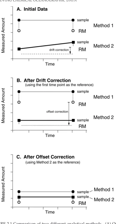 FIGURE 2.1 Comparison of two different analytical methods.  (A) Original data set comparing the concentration of the analyte (sample) and a reference material (RM), (B) concentrations after correction for drift, and (C) concentrations after correction for 