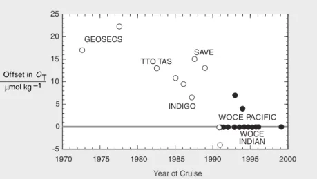 FIGURE 2.3 Estimated data offsets for total DIC measurements on various cruises (Gruber et al., 1996; Gruber, 1998; Sabine et al., 1999; Lamb et al., 2002)