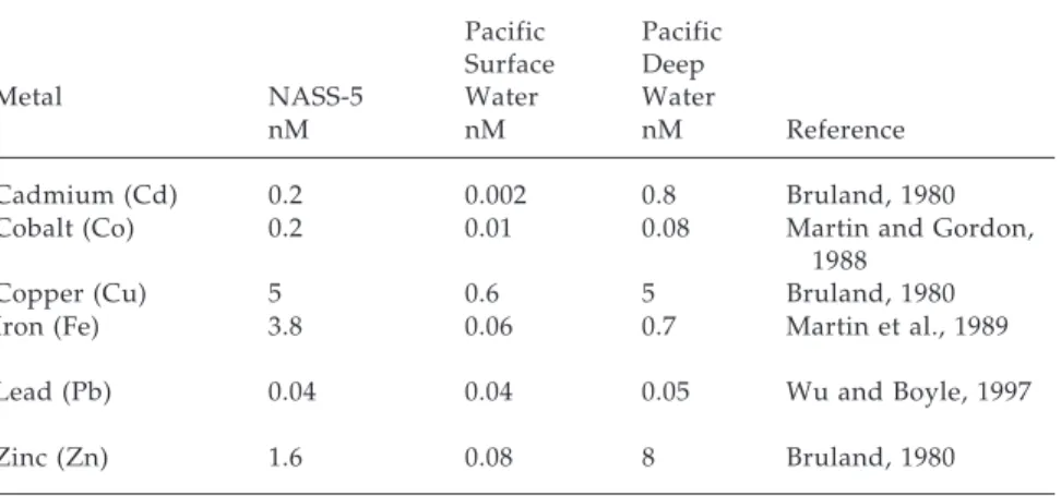 TABLE 3.1 Comparison of Metal Concentrations in an Existing Reference Seawater (NASS-5, from NRC-Canada) and in Oceanic Seawater