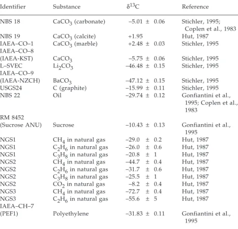 TABLE 4.3 Carbon Isotopic Composition of Selected Carbon–bearing Isotopic Reference Materials (Coplen et al., 2001)