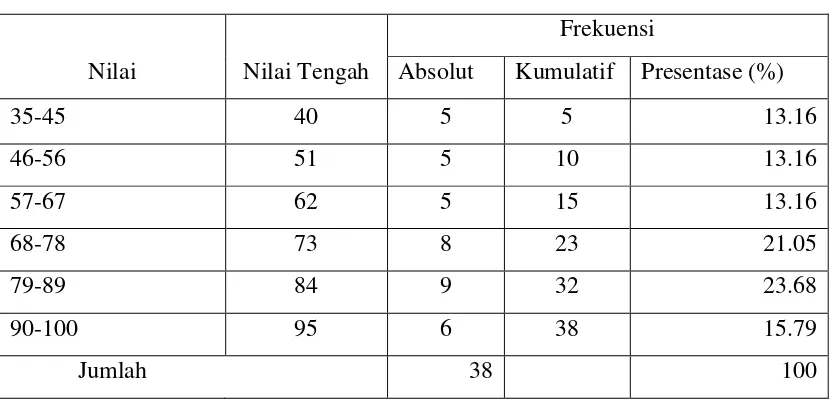 Tabel Frekuensi Kelas Eksperimen 