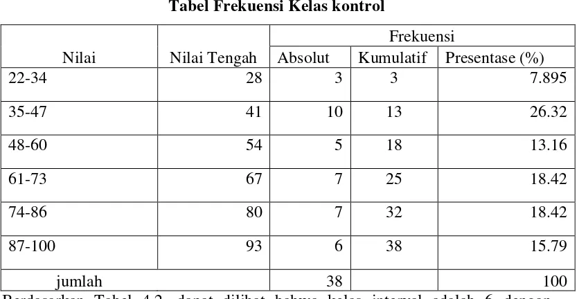 Tabel Frekuensi Kelas kontrol 