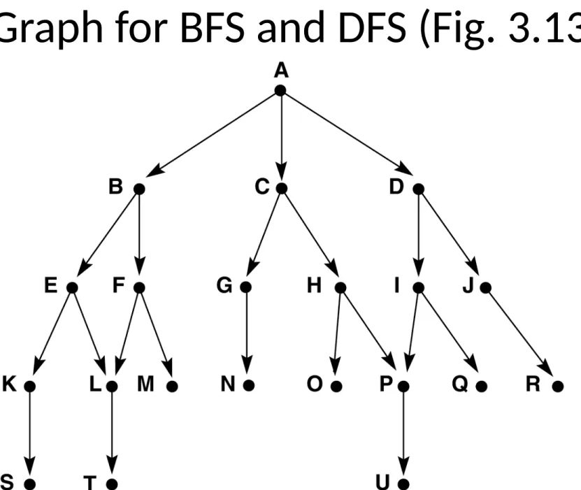 Graph for BFS and DFS (Fig. 3.13)